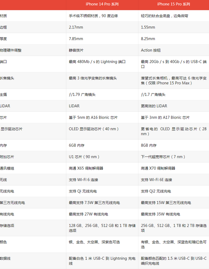 额尔古纳苹果14pro维修店分享iPhone15Pro和iPhone14Pro比有哪些差异