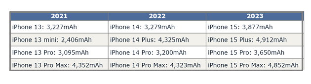 额尔古纳苹果15维修站分享iPhone15电池容量有多少
